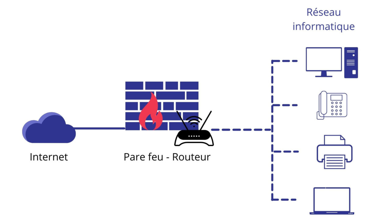 Le Pare Feu En Questions Pour Comprendre L Essentiel