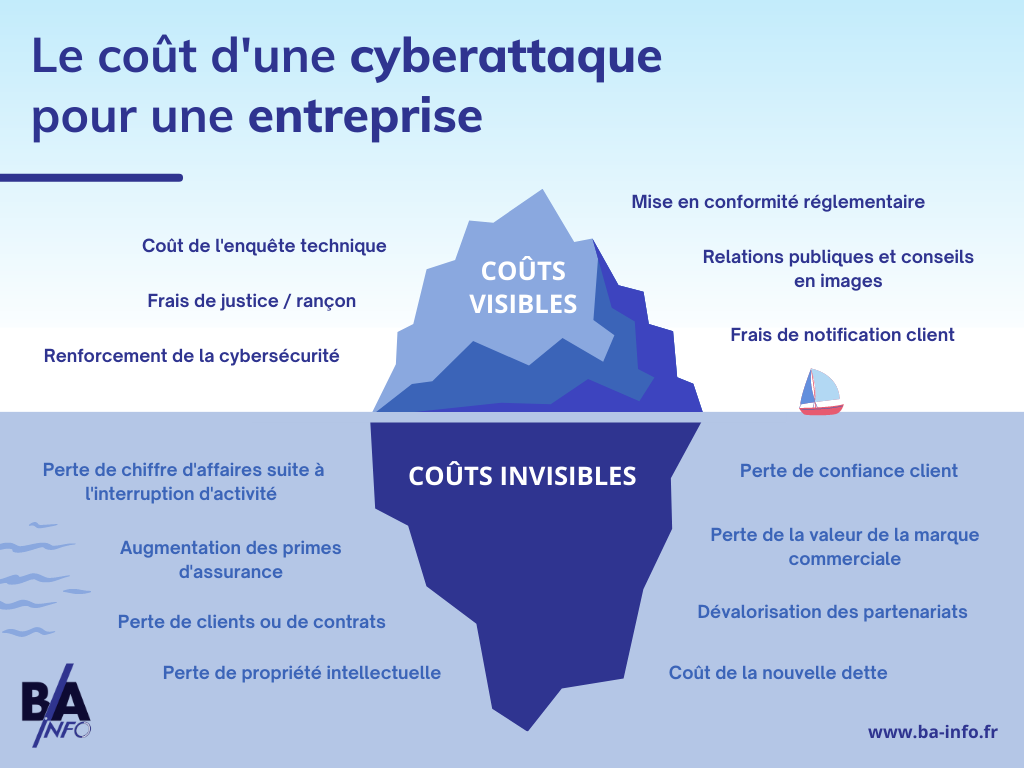 les coûts cachés d'une cyberattaque